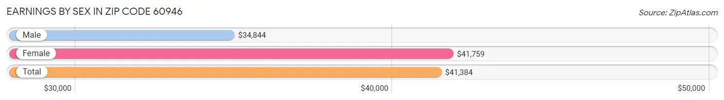 Earnings by Sex in Zip Code 60946