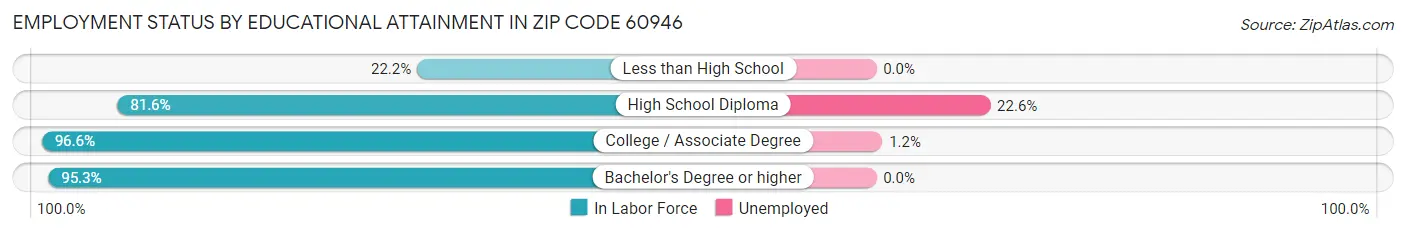 Employment Status by Educational Attainment in Zip Code 60946