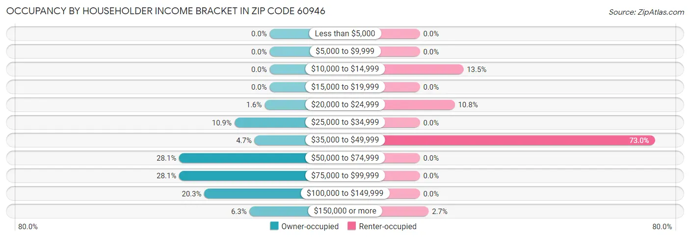 Occupancy by Householder Income Bracket in Zip Code 60946