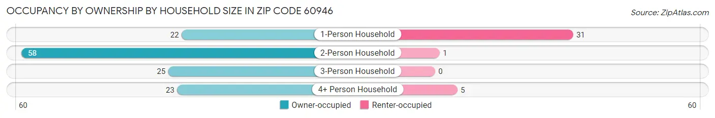Occupancy by Ownership by Household Size in Zip Code 60946