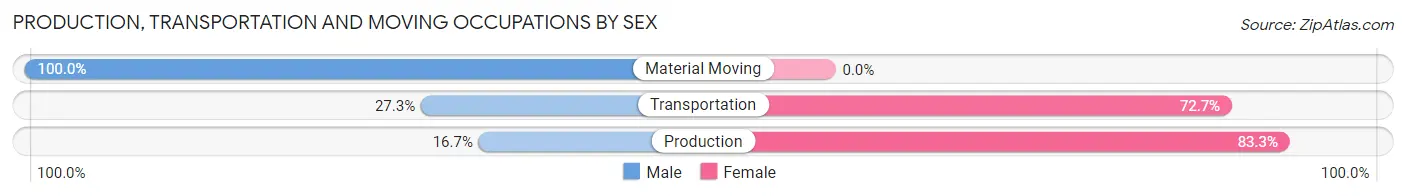 Production, Transportation and Moving Occupations by Sex in Zip Code 60946