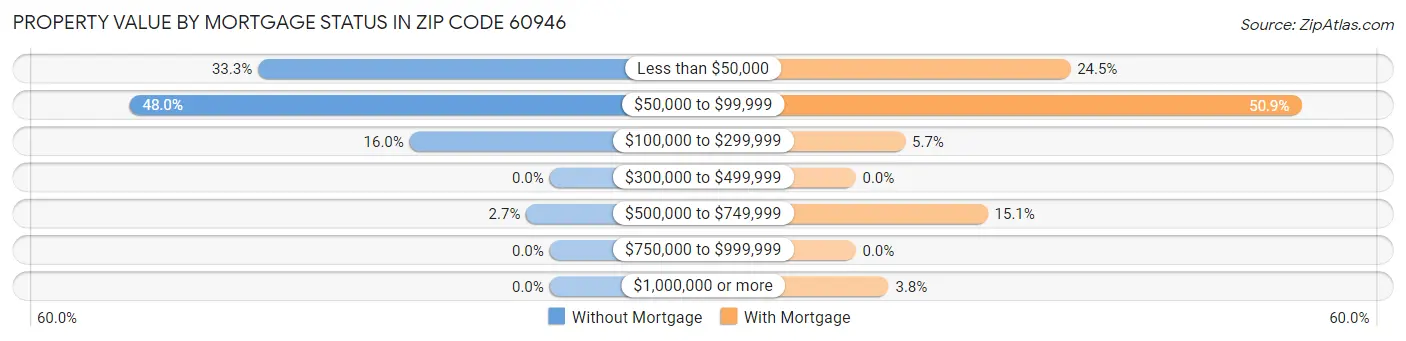 Property Value by Mortgage Status in Zip Code 60946