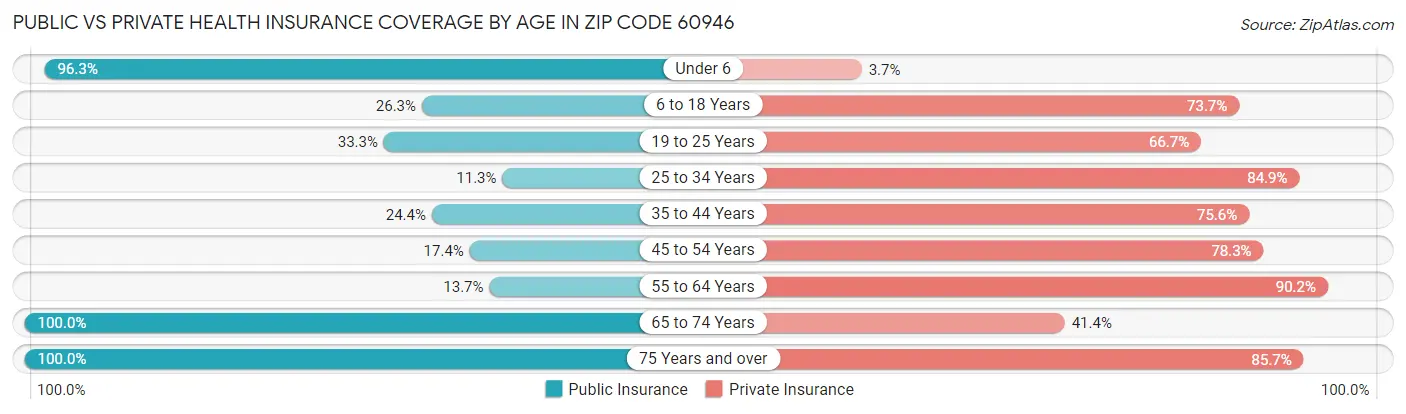 Public vs Private Health Insurance Coverage by Age in Zip Code 60946