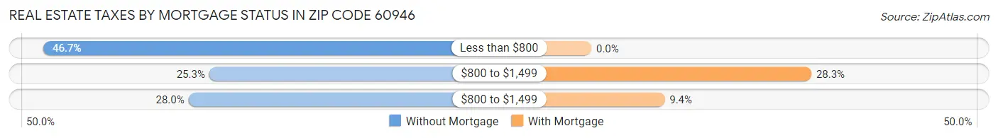 Real Estate Taxes by Mortgage Status in Zip Code 60946