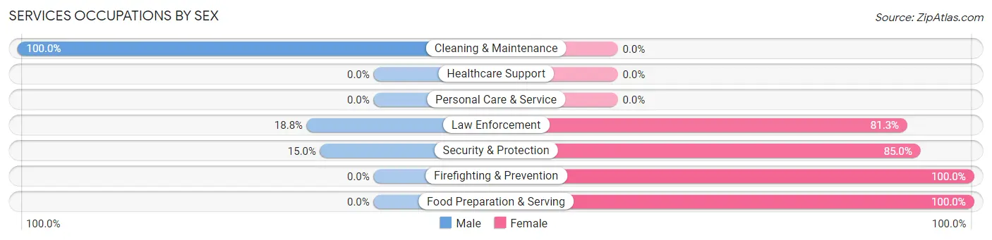 Services Occupations by Sex in Zip Code 60946