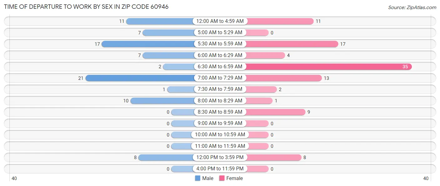 Time of Departure to Work by Sex in Zip Code 60946