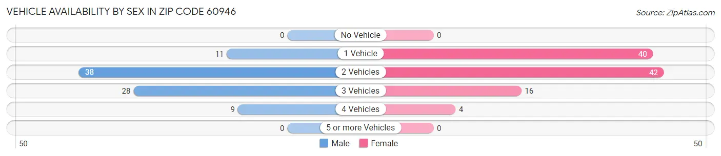 Vehicle Availability by Sex in Zip Code 60946