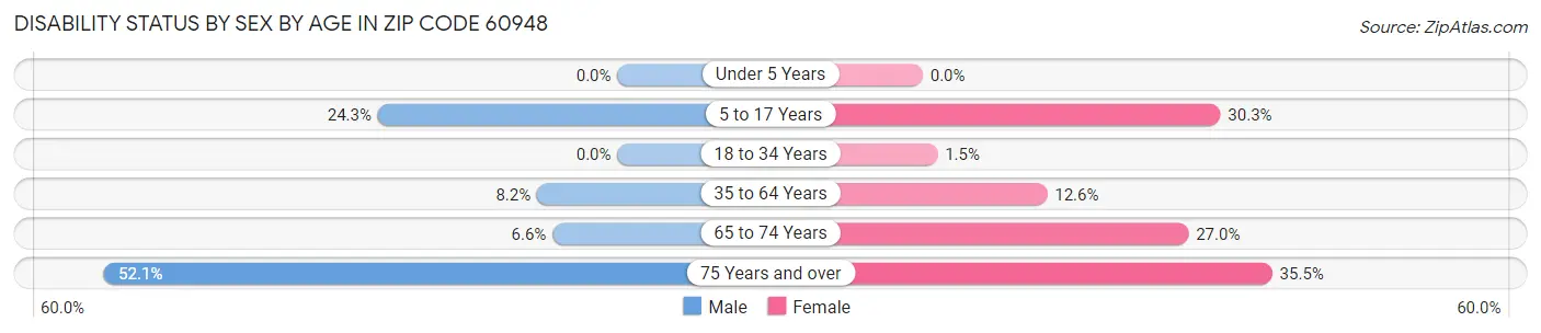 Disability Status by Sex by Age in Zip Code 60948