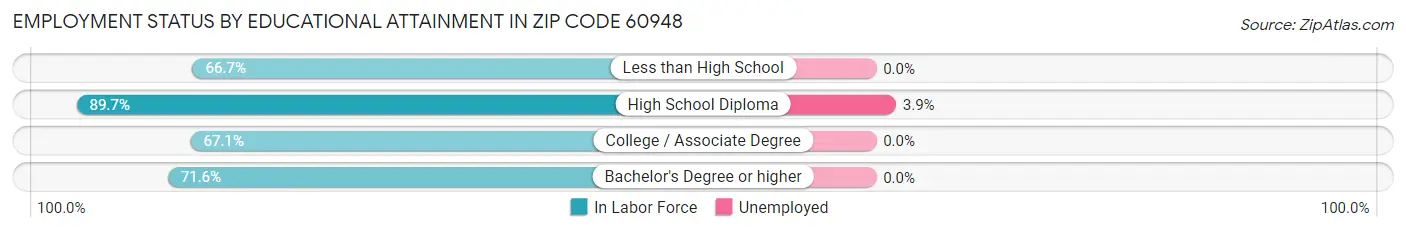 Employment Status by Educational Attainment in Zip Code 60948