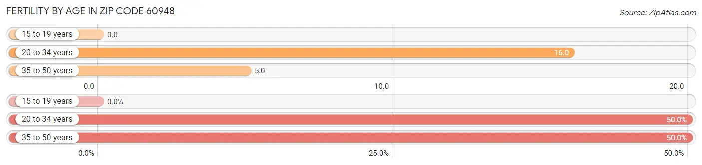 Female Fertility by Age in Zip Code 60948