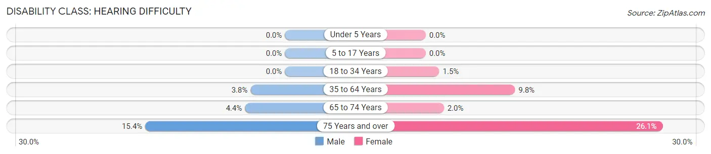 Disability in Zip Code 60948: <span>Hearing Difficulty</span>