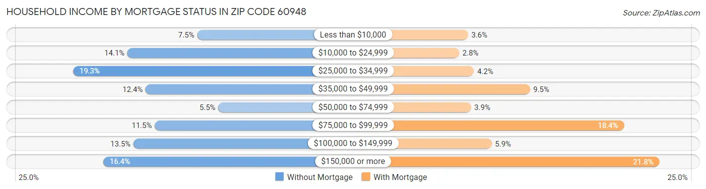 Household Income by Mortgage Status in Zip Code 60948