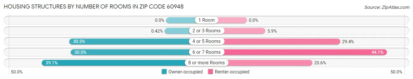 Housing Structures by Number of Rooms in Zip Code 60948