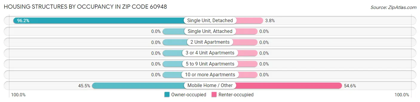 Housing Structures by Occupancy in Zip Code 60948