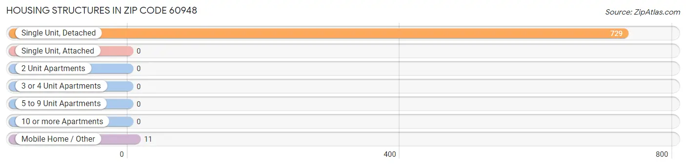 Housing Structures in Zip Code 60948