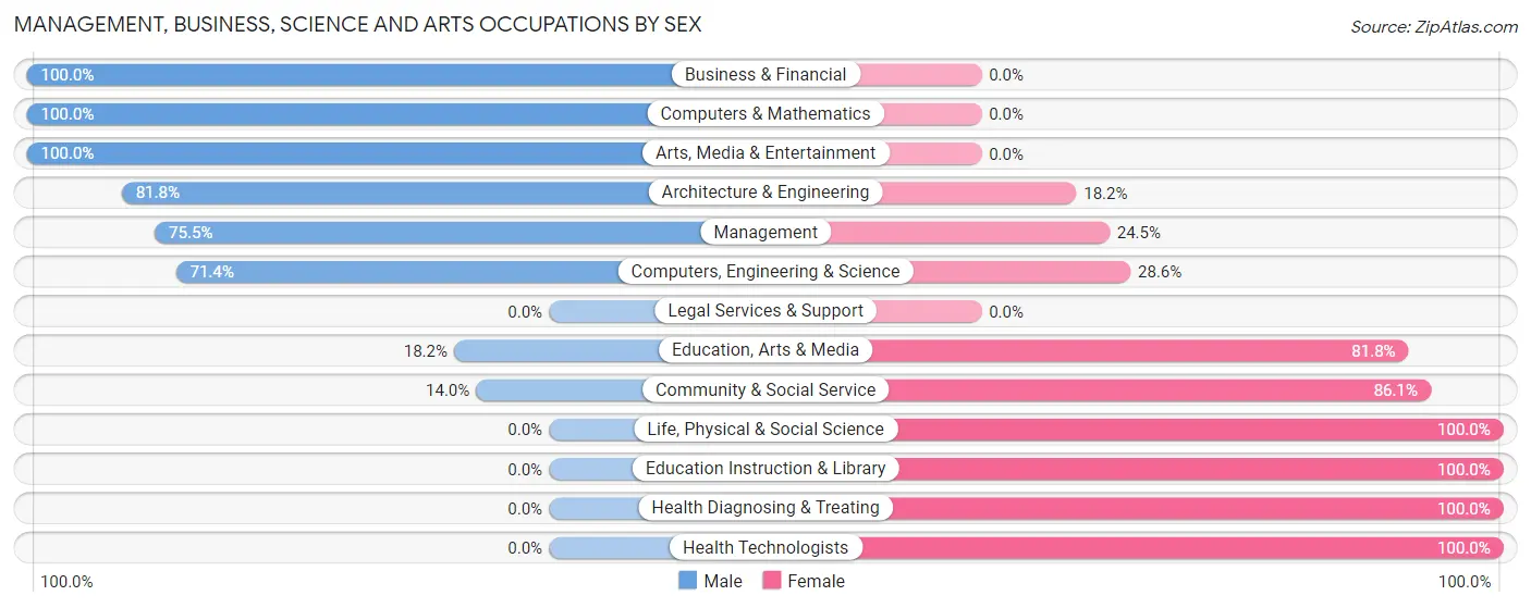 Management, Business, Science and Arts Occupations by Sex in Zip Code 60948