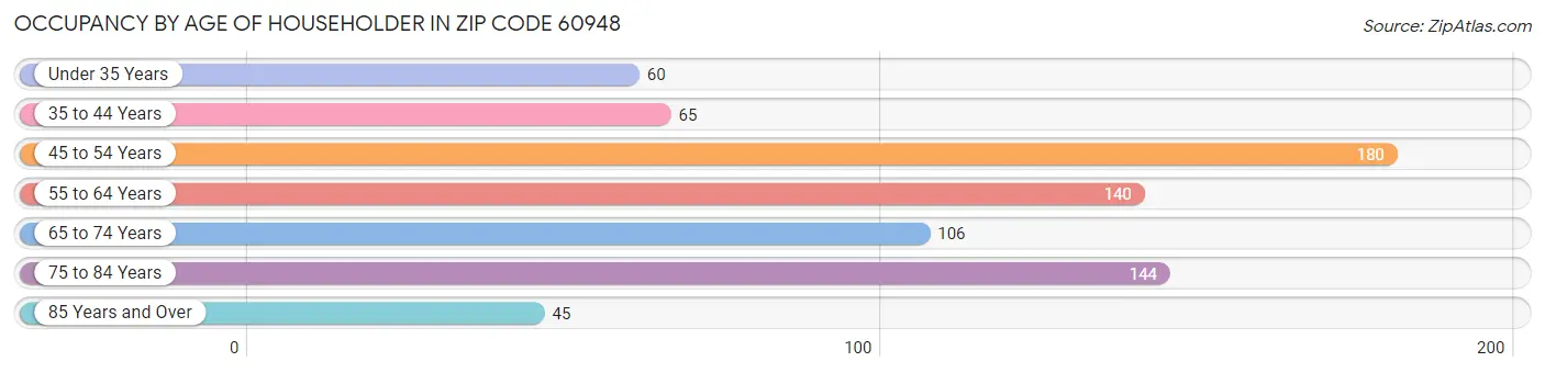 Occupancy by Age of Householder in Zip Code 60948