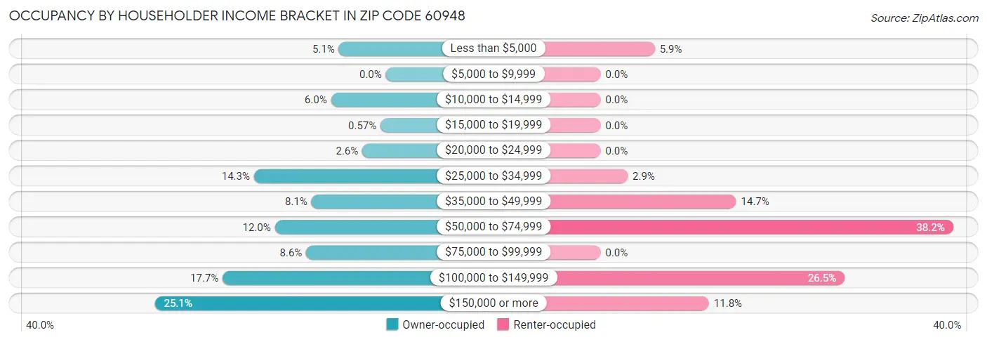 Occupancy by Householder Income Bracket in Zip Code 60948