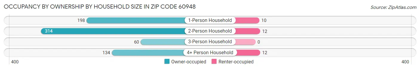 Occupancy by Ownership by Household Size in Zip Code 60948