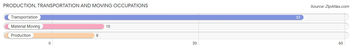 Production, Transportation and Moving Occupations in Zip Code 60948