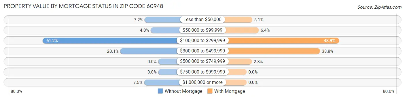 Property Value by Mortgage Status in Zip Code 60948