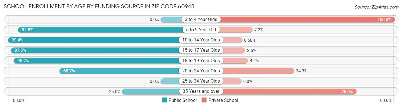 School Enrollment by Age by Funding Source in Zip Code 60948