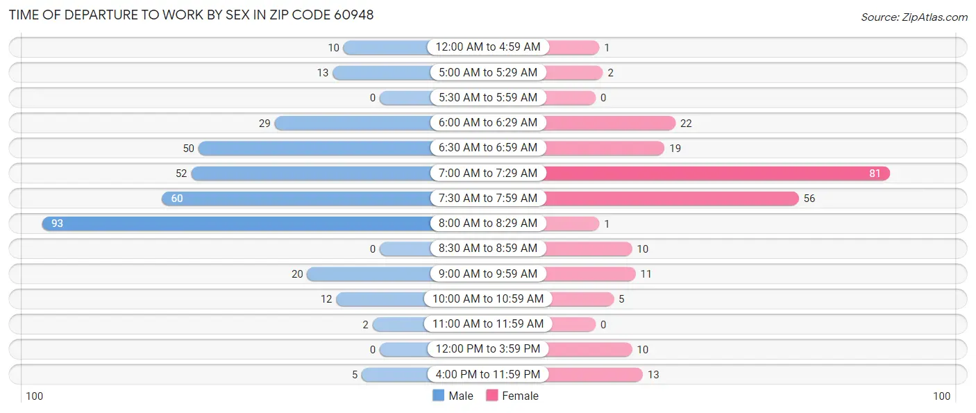 Time of Departure to Work by Sex in Zip Code 60948