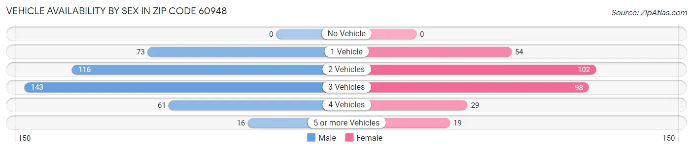Vehicle Availability by Sex in Zip Code 60948