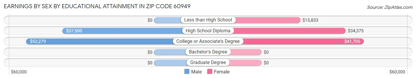 Earnings by Sex by Educational Attainment in Zip Code 60949