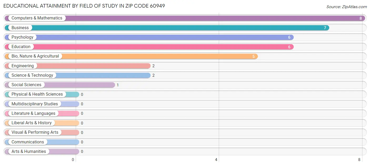 Educational Attainment by Field of Study in Zip Code 60949
