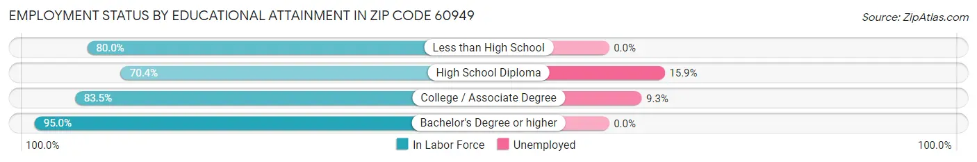 Employment Status by Educational Attainment in Zip Code 60949
