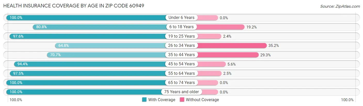 Health Insurance Coverage by Age in Zip Code 60949
