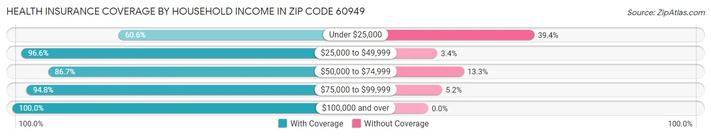 Health Insurance Coverage by Household Income in Zip Code 60949