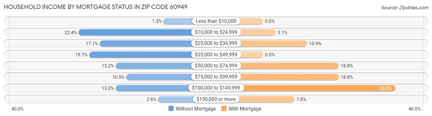 Household Income by Mortgage Status in Zip Code 60949
