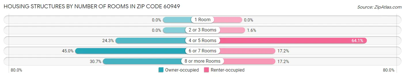 Housing Structures by Number of Rooms in Zip Code 60949