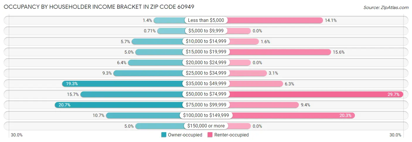 Occupancy by Householder Income Bracket in Zip Code 60949