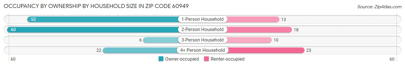 Occupancy by Ownership by Household Size in Zip Code 60949