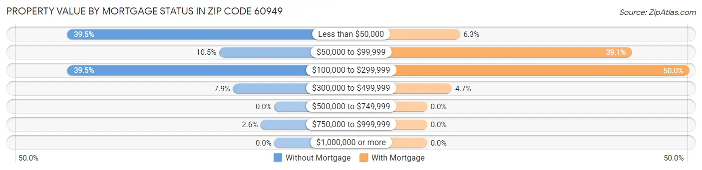 Property Value by Mortgage Status in Zip Code 60949