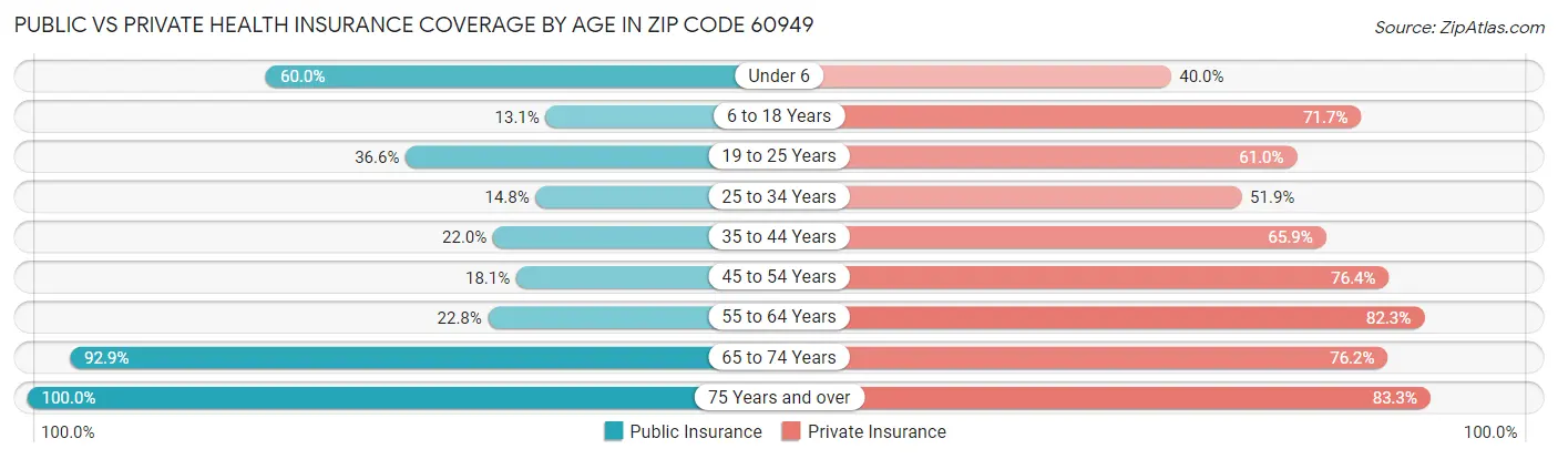 Public vs Private Health Insurance Coverage by Age in Zip Code 60949
