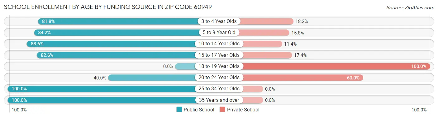 School Enrollment by Age by Funding Source in Zip Code 60949