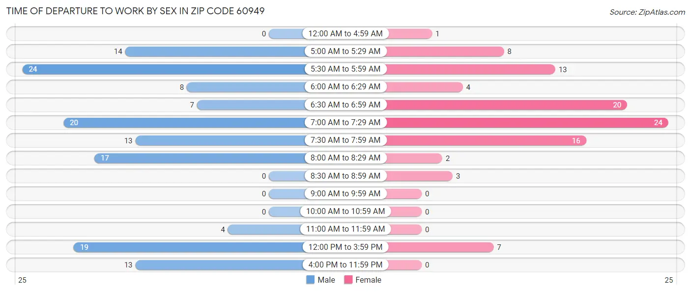 Time of Departure to Work by Sex in Zip Code 60949