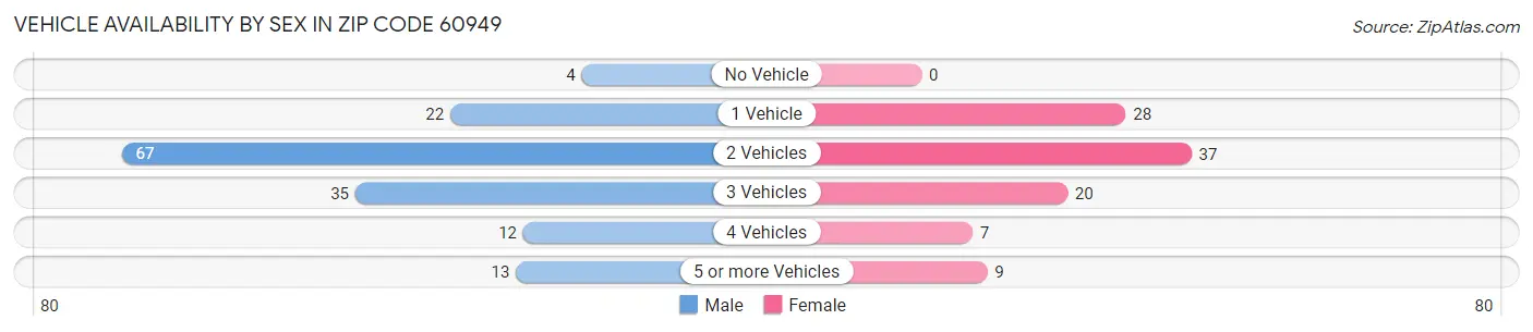 Vehicle Availability by Sex in Zip Code 60949