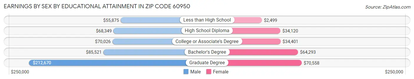 Earnings by Sex by Educational Attainment in Zip Code 60950