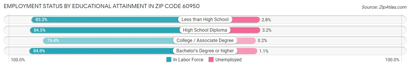 Employment Status by Educational Attainment in Zip Code 60950