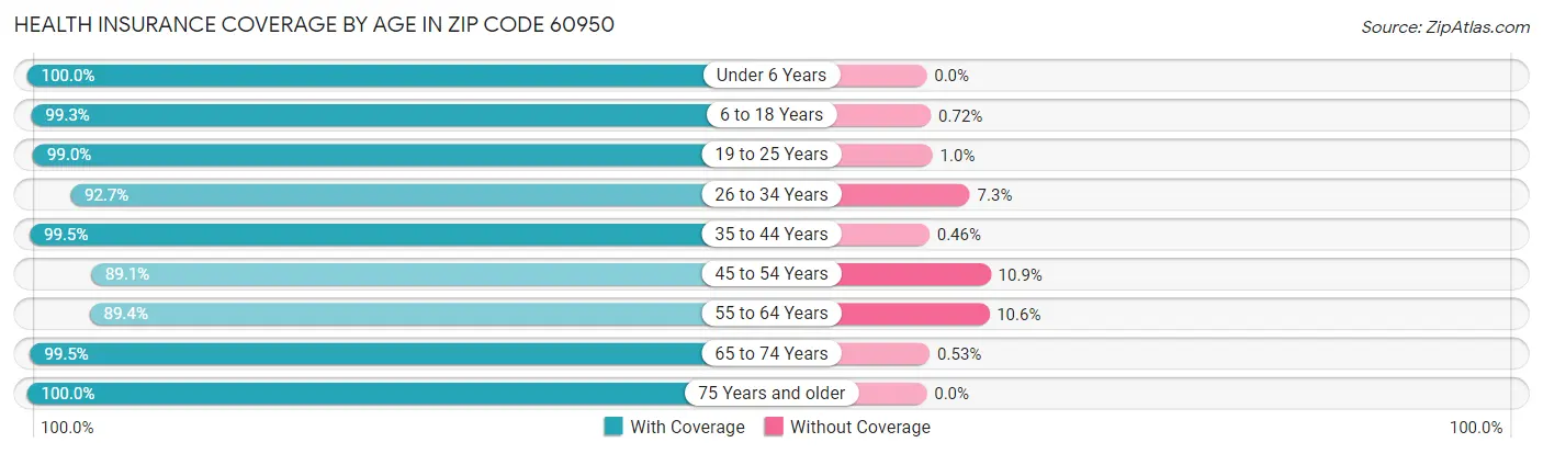 Health Insurance Coverage by Age in Zip Code 60950