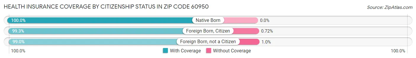 Health Insurance Coverage by Citizenship Status in Zip Code 60950