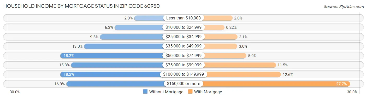 Household Income by Mortgage Status in Zip Code 60950