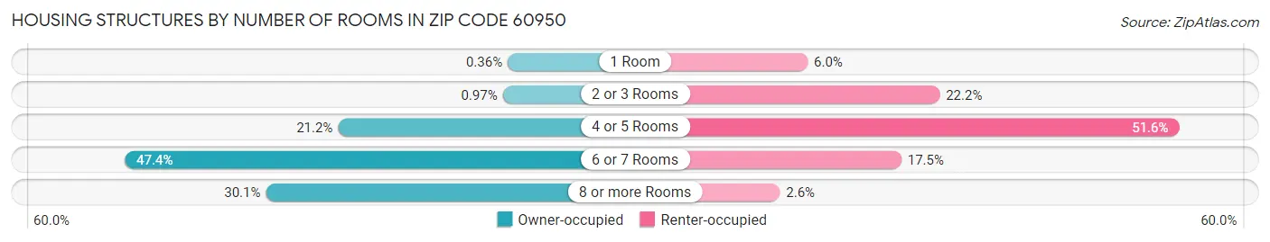 Housing Structures by Number of Rooms in Zip Code 60950
