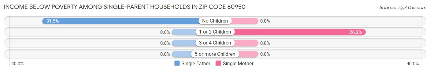 Income Below Poverty Among Single-Parent Households in Zip Code 60950