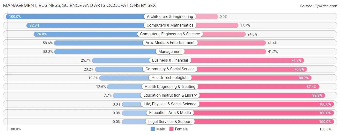 Management, Business, Science and Arts Occupations by Sex in Zip Code 60950